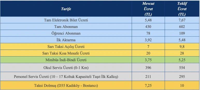 İSTANBUL’DA TOPLU TAŞIMAYA YÜZDE 40 ZAM